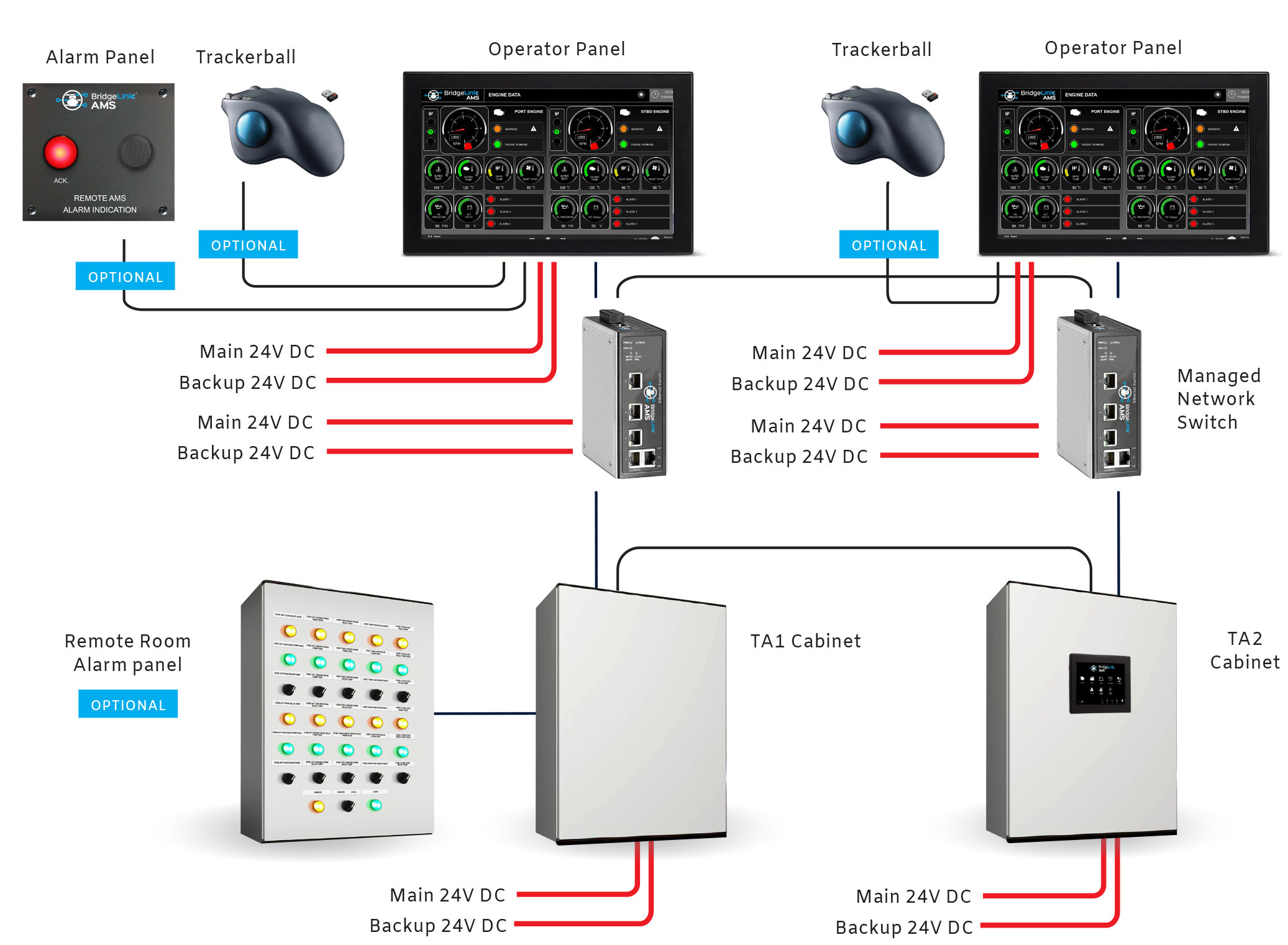 BridgeLink AMS system diagram example